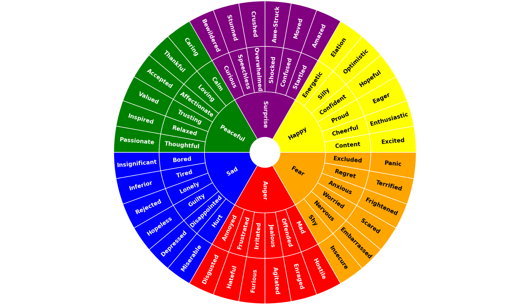 Emotion Chart An emotion chart that easily explains the emotions you can have and where their core emotions are